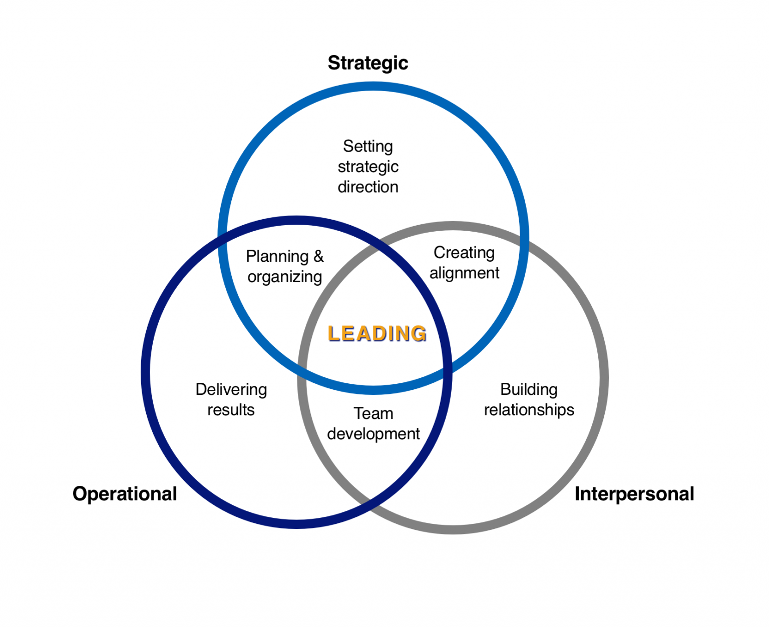Leading is the intersection of strategy, operations and interpersonal skills